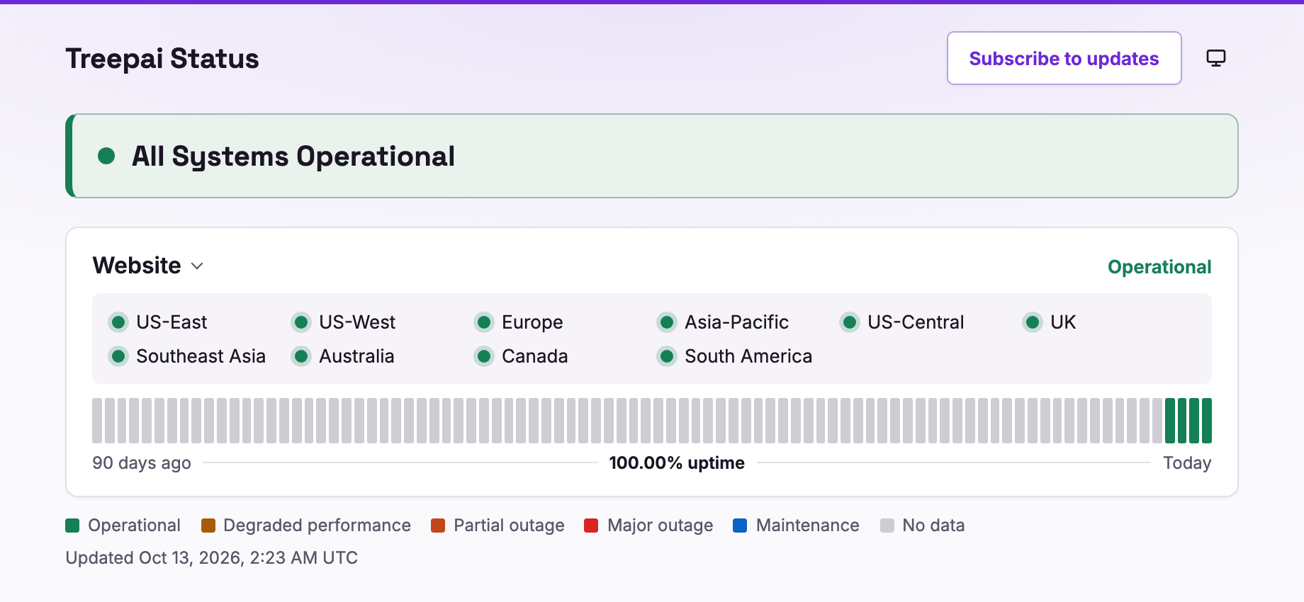 Treepai's public status page on RealUptime: the Website service is operational, with separate readings from ten regions, US-East, US-West, Europe, Asia-Pacific, US-Central, UK, Southeast Asia, Australia, Canada and South America.